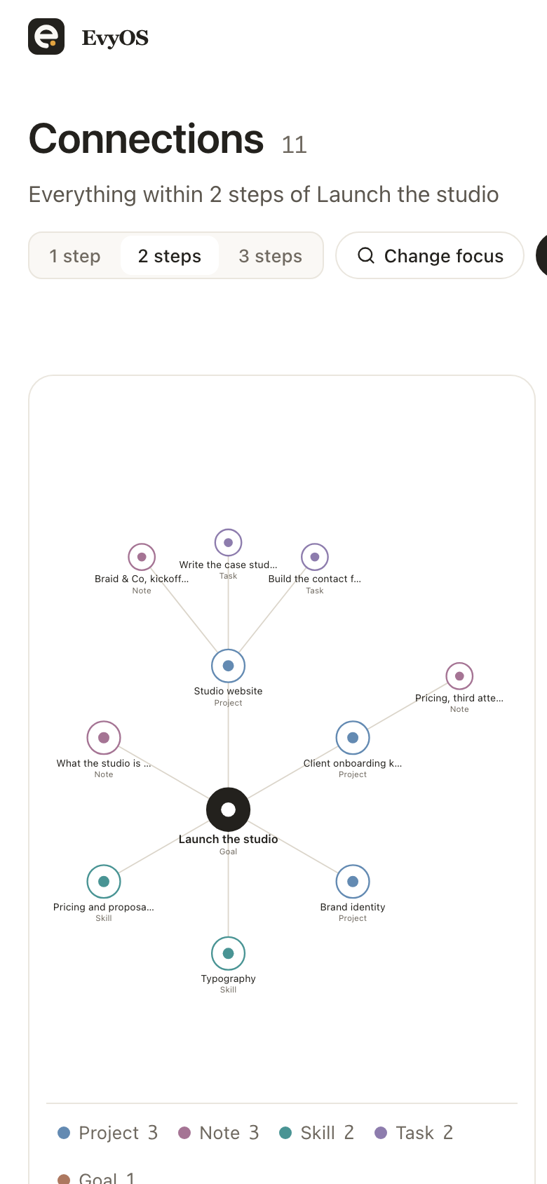 The connections view in EvyOS, showing a record and the goals, projects, tasks, notes and skills linked to it by named relationships, walkable several steps out, on a phone